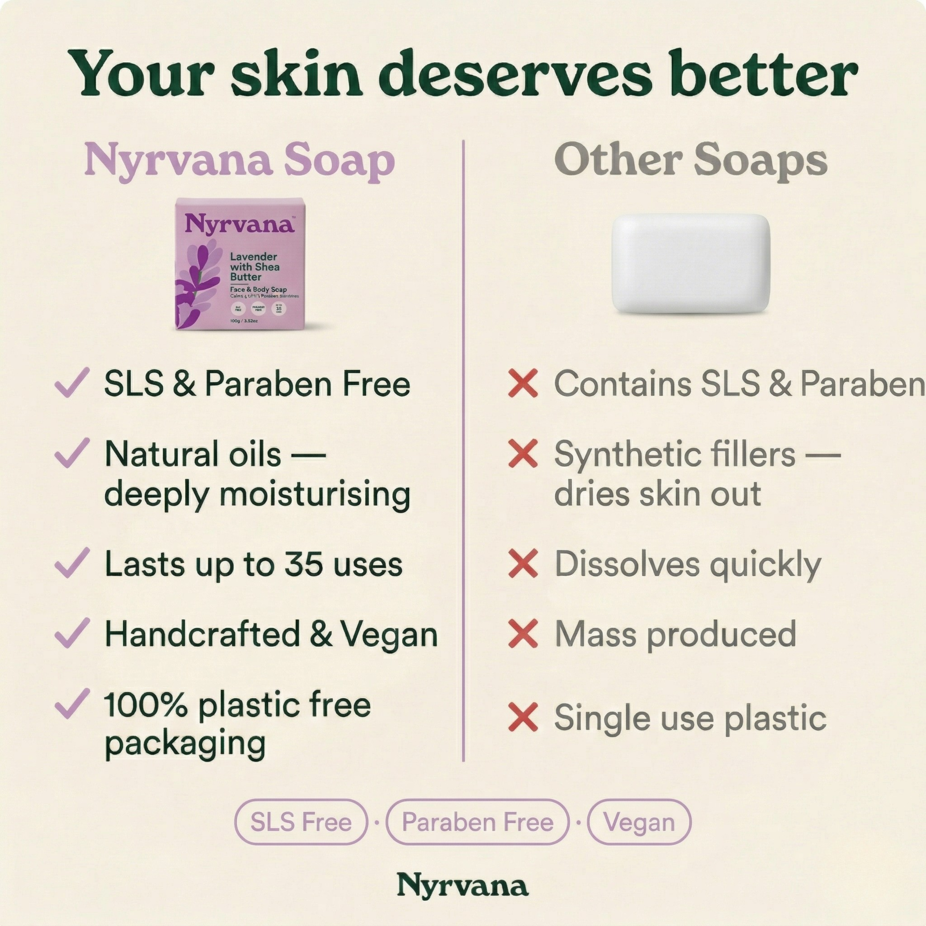 Nyrvana Lavender Shea Butter Soap versus regular soaps SLS free natural oils lasts 35 uses handcrafted vegan plastic free packaging