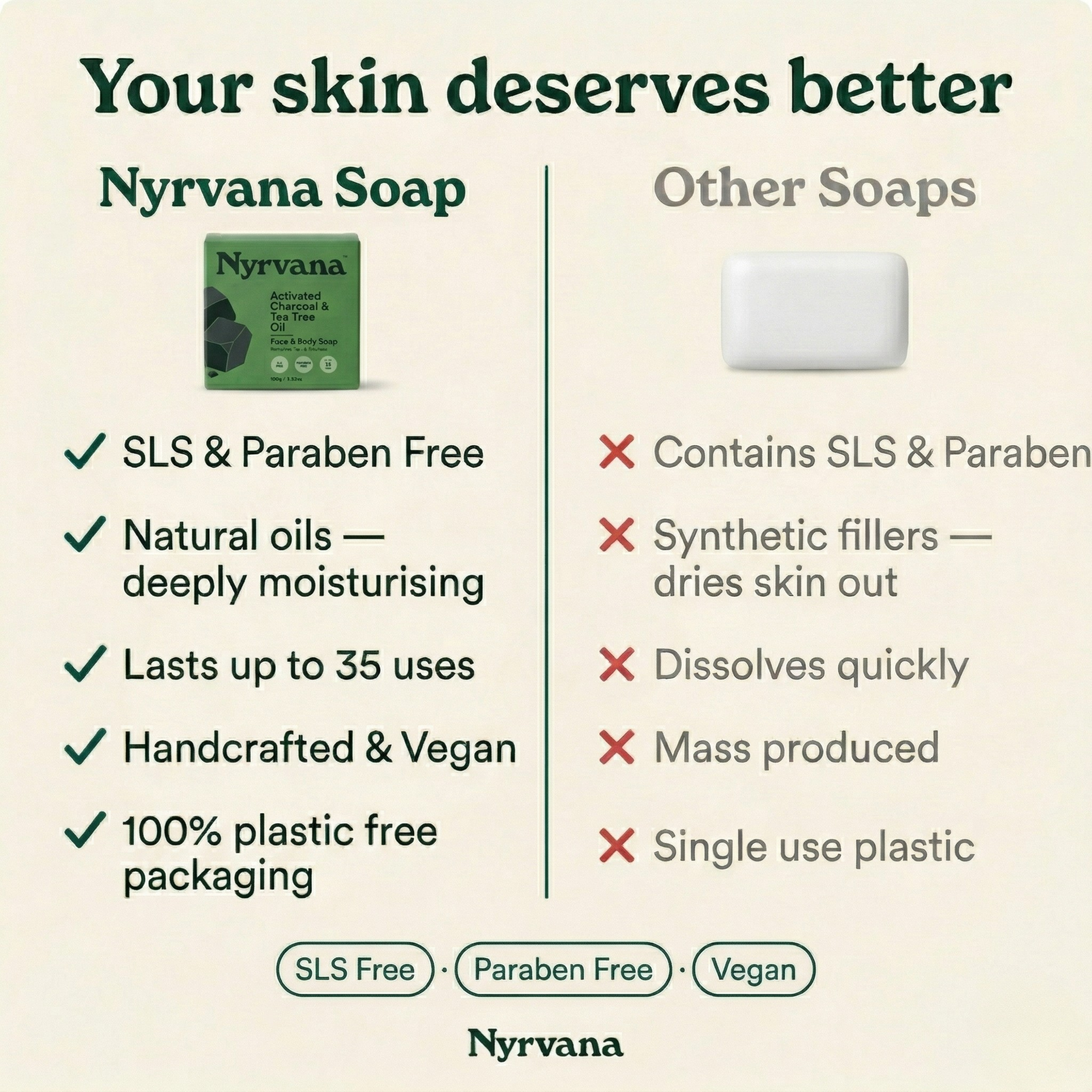 Side by side comparison of Nyrvana Activated Charcoal Tea Tree Soap versus other soaps highlighting SLS free paraben free natural oils and plastic free packaging