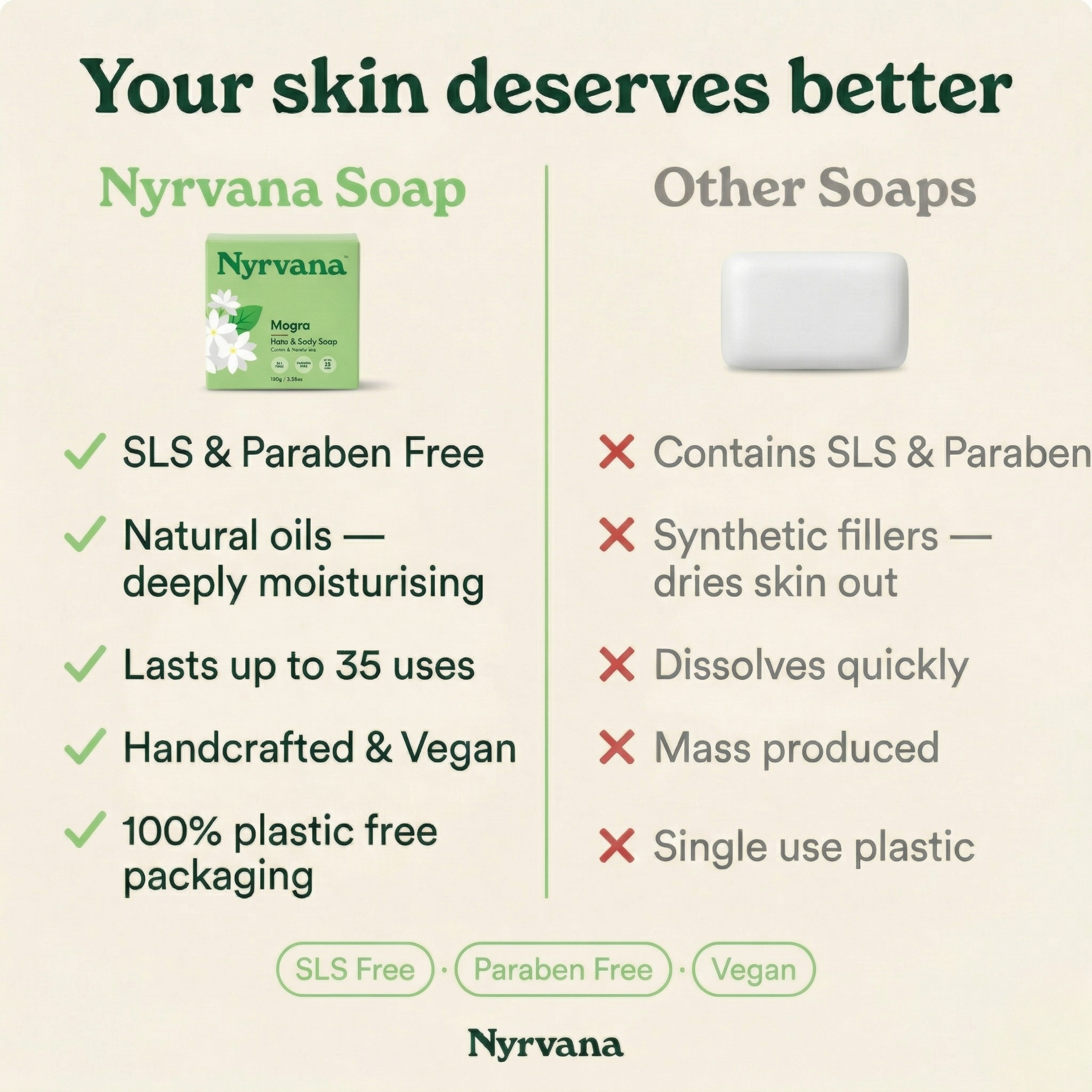 Side by side comparison of Nyrvana Mogra Soap versus other soaps highlighting SLS free paraben free natural oils and plastic free packaging