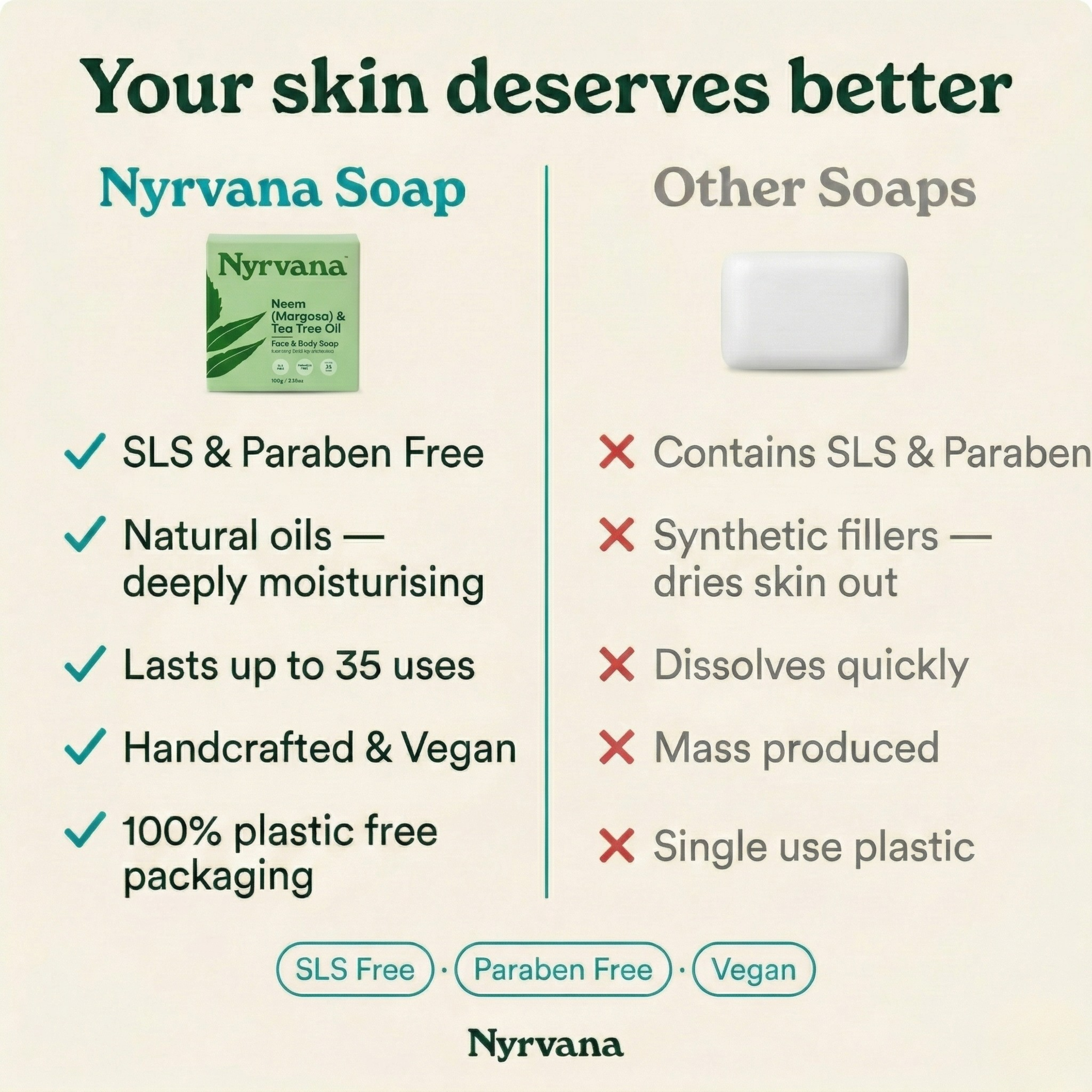 Side by side comparison of Nyrvana Neem Tea Tree Soap versus other soaps highlighting SLS free paraben free natural oils and plastic free packaging