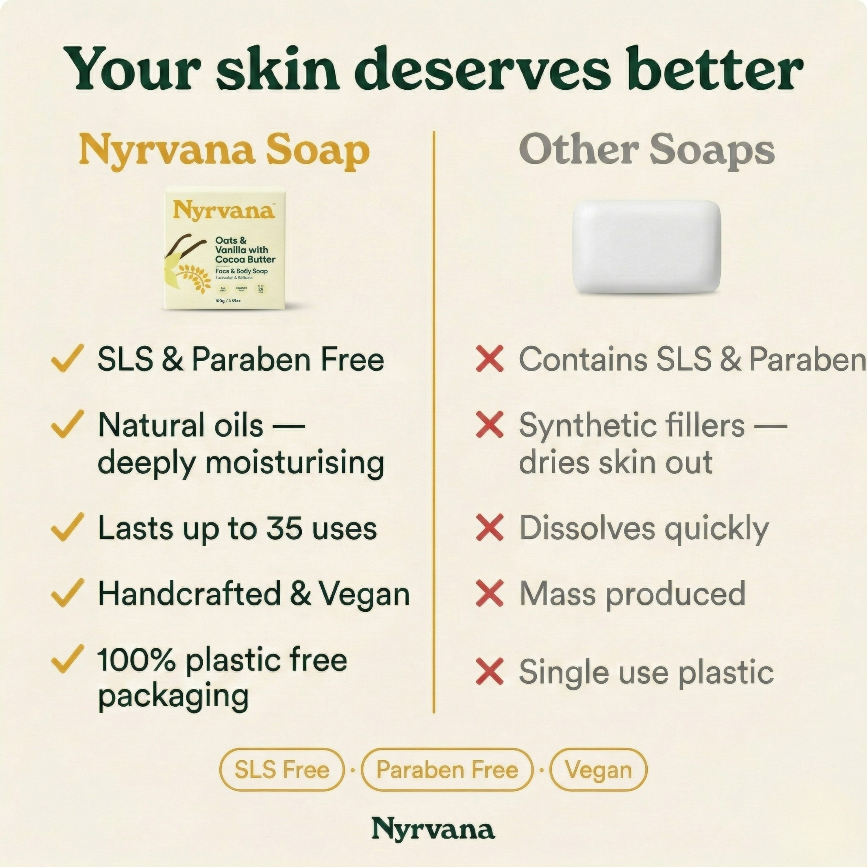 Nyrvana Oats Vanilla Cocoa Butter Soap versus regular soaps SLS free natural oils lasts 35 uses handcrafted vegan plastic free packaging
