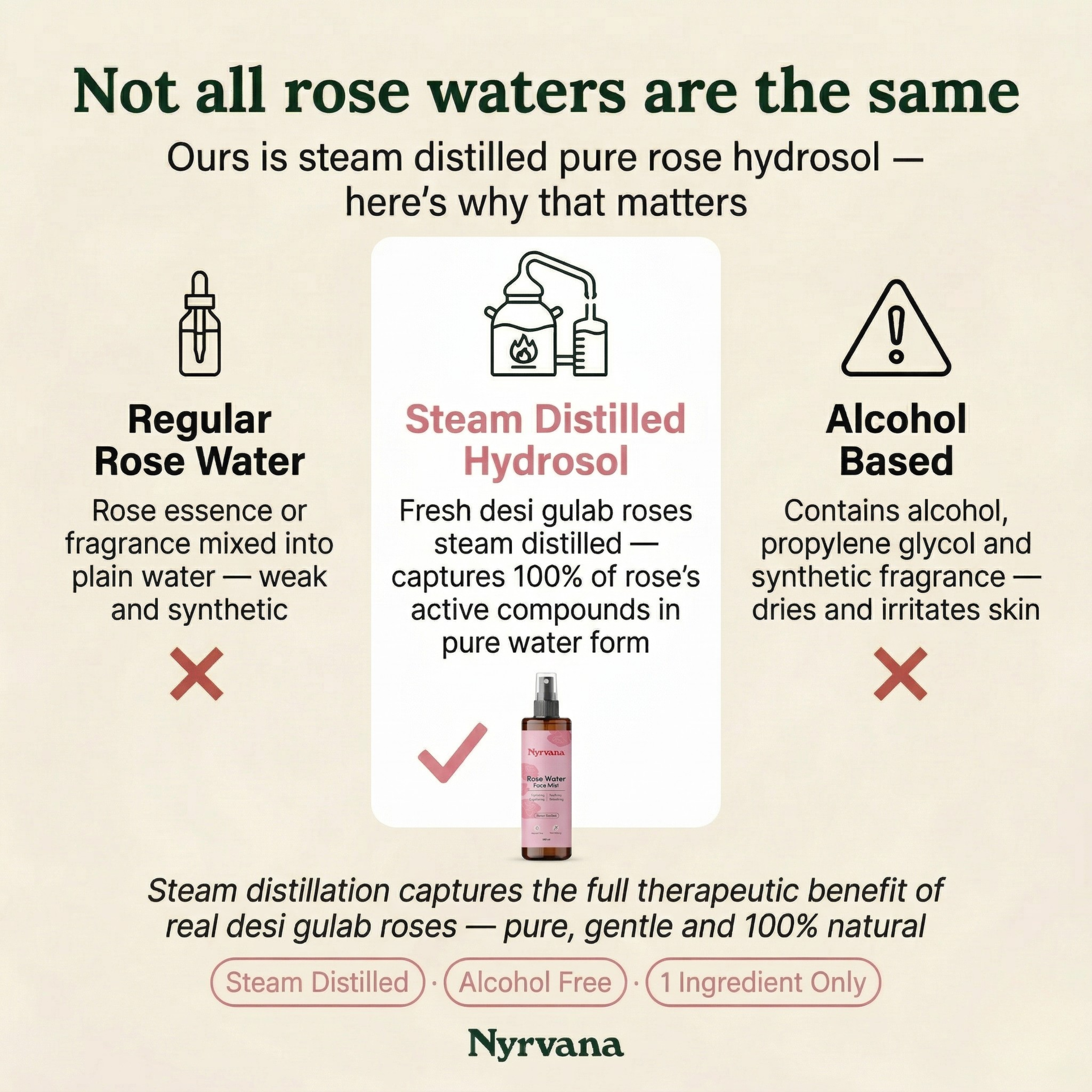 Infographic comparing Nyrvana steam distilled rose hydrosol to regular rose water and alcohol based mists explaining why steam distillation delivers more potency