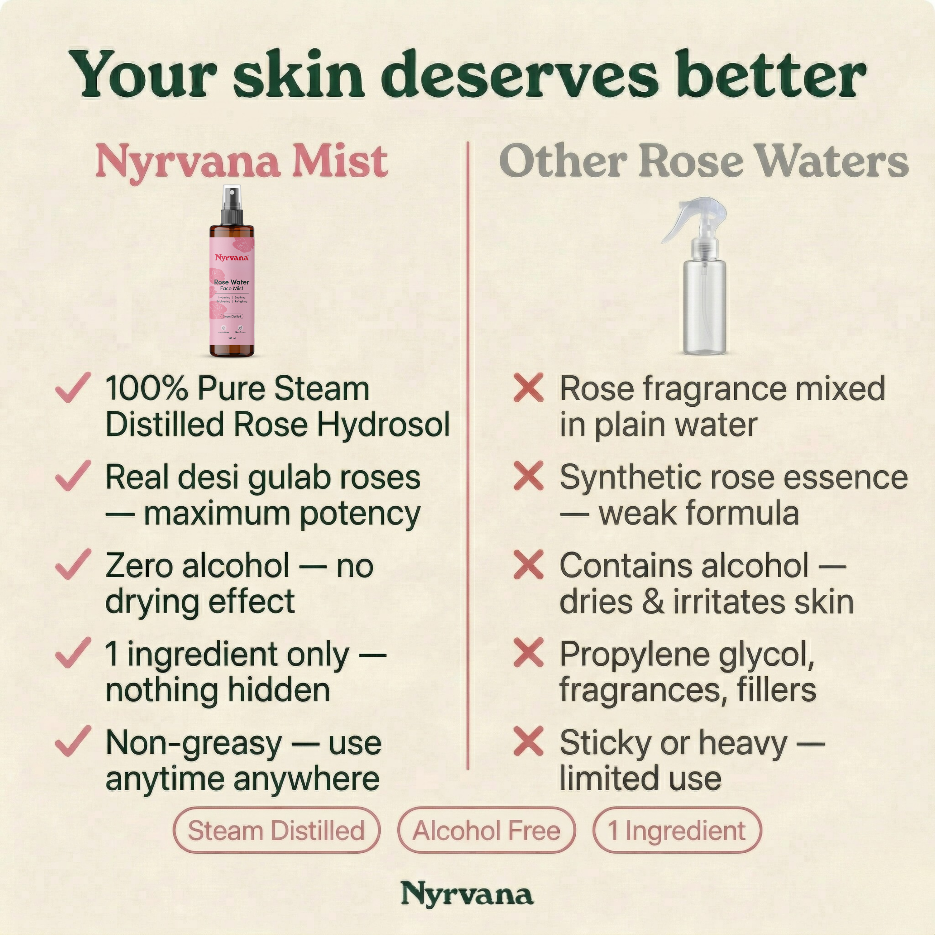 Side by side comparison of Nyrvana Rose Water Face Mist versus other rose waters highlighting pure hydrosol alcohol free and one ingredient formula