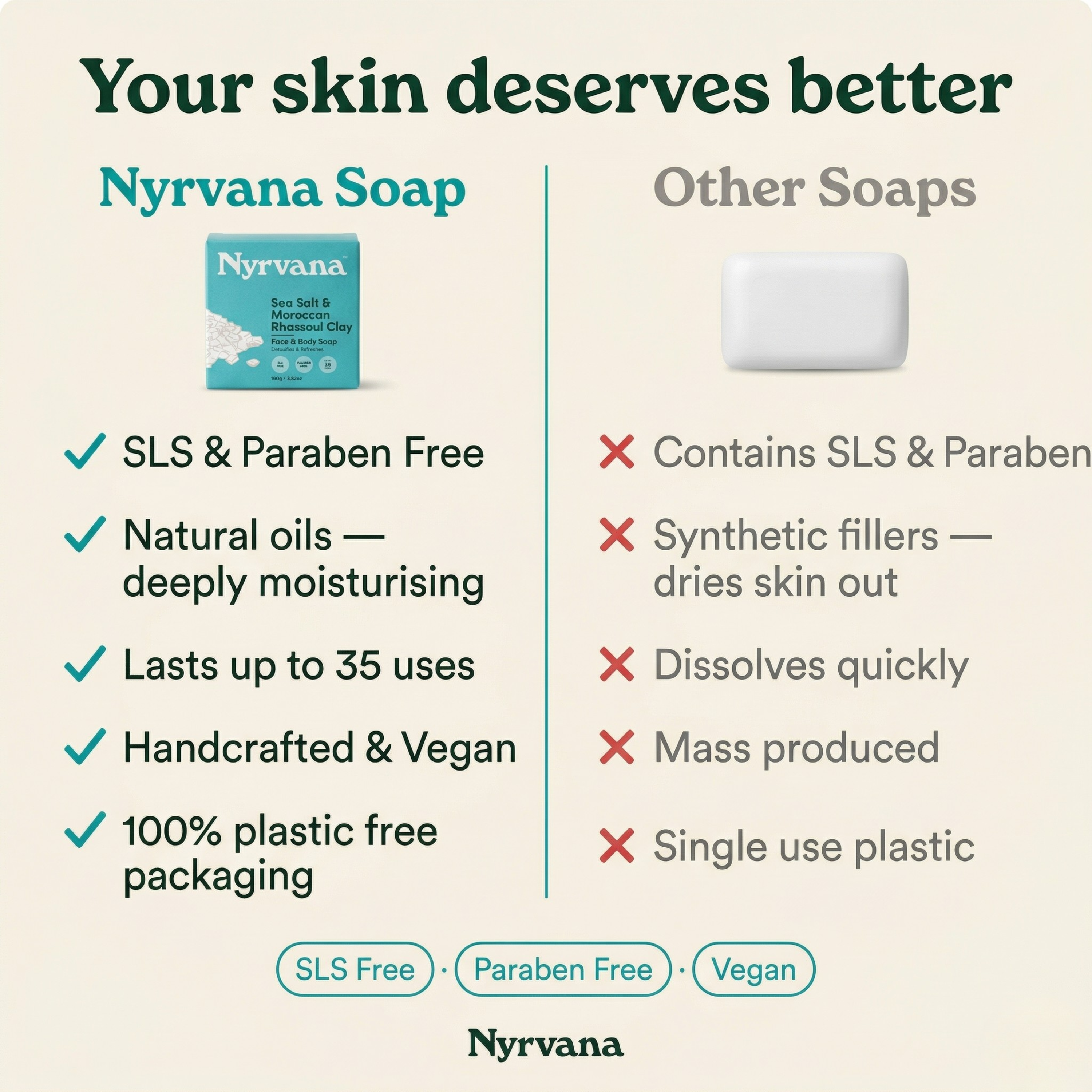 Side by side comparison of Nyrvana Sea Salt Rhassoul Clay Soap versus other soaps highlighting SLS free paraben free natural oils and plastic free packaging